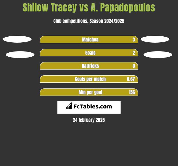 Shilow Tracey vs A. Papadopoulos h2h player stats