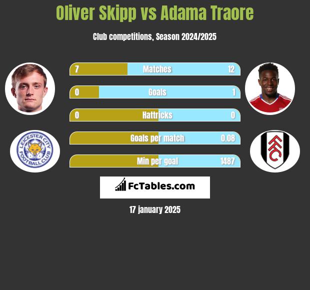 Oliver Skipp vs Adama Traore h2h player stats