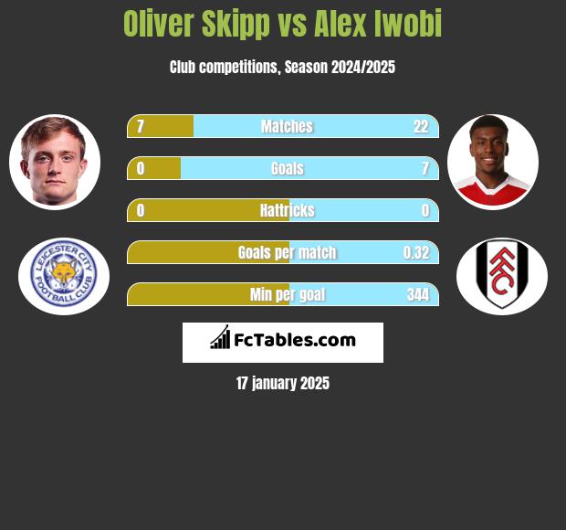 Oliver Skipp vs Alex Iwobi h2h player stats