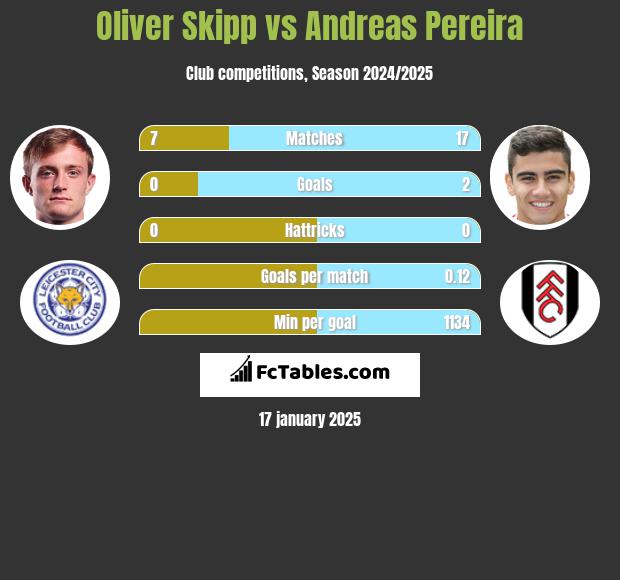 Oliver Skipp vs Andreas Pereira h2h player stats