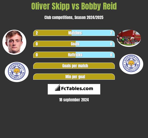 Oliver Skipp vs Bobby Reid h2h player stats