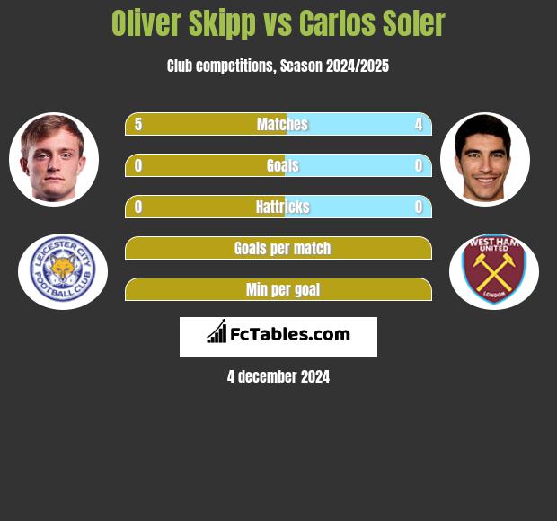 Oliver Skipp vs Carlos Soler h2h player stats