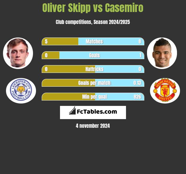 Oliver Skipp vs Casemiro h2h player stats