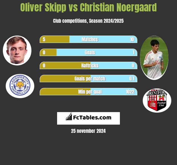 Oliver Skipp vs Christian Noergaard h2h player stats