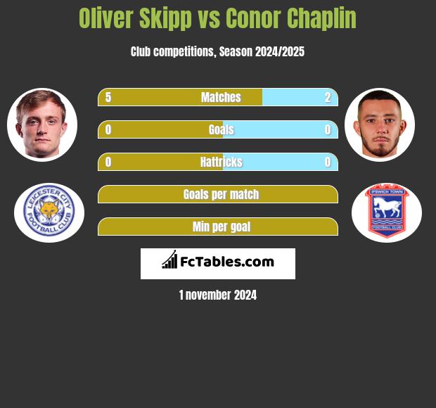 Oliver Skipp vs Conor Chaplin h2h player stats