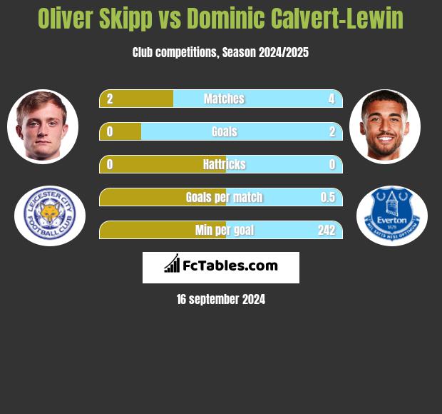 Oliver Skipp vs Dominic Calvert-Lewin h2h player stats