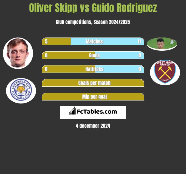 Oliver Skipp vs Guido Rodriguez h2h player stats