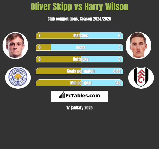 Oliver Skipp vs Harry Wilson h2h player stats