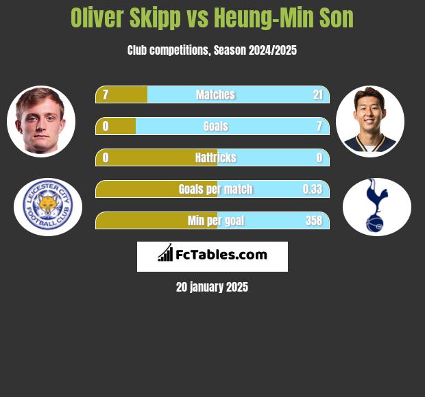 Oliver Skipp vs Heung-Min Son h2h player stats