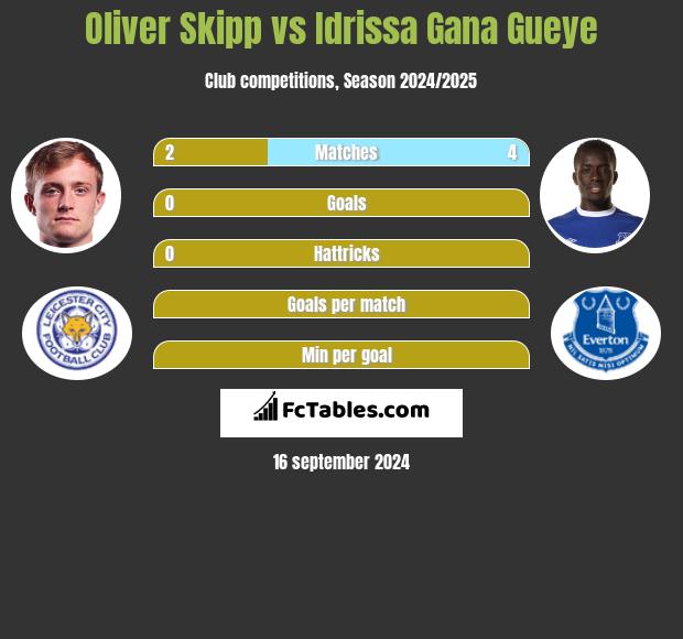 Oliver Skipp vs Idrissa Gana Gueye h2h player stats