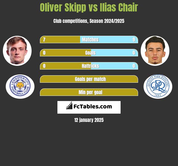 Oliver Skipp vs Ilias Chair h2h player stats