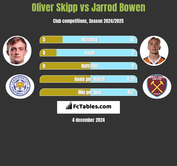 Oliver Skipp vs Jarrod Bowen h2h player stats