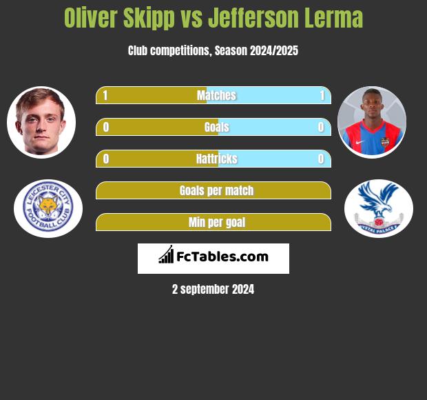 Oliver Skipp vs Jefferson Lerma h2h player stats