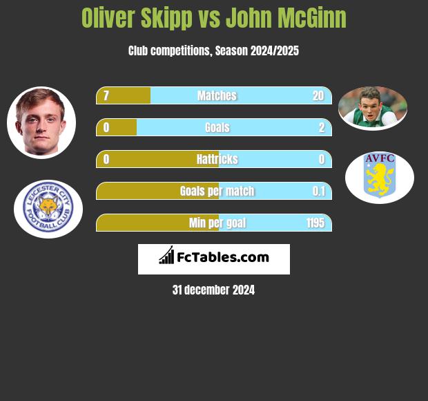 Oliver Skipp vs John McGinn h2h player stats