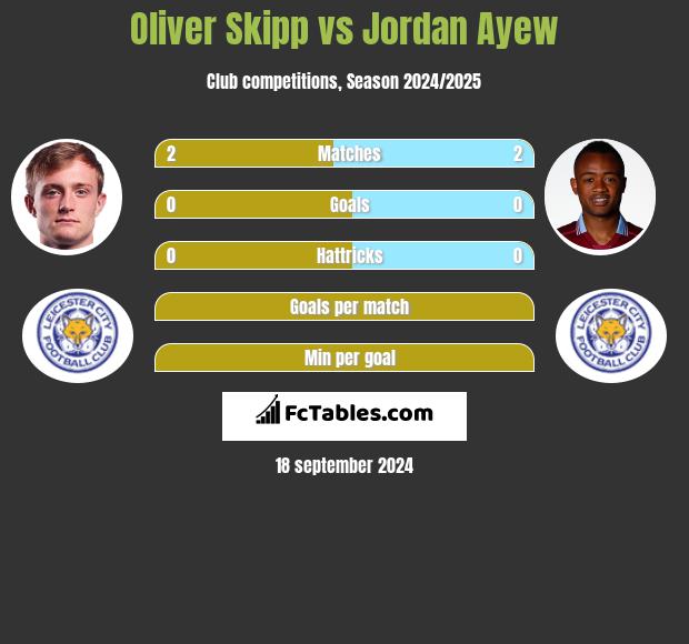 Oliver Skipp vs Jordan Ayew h2h player stats