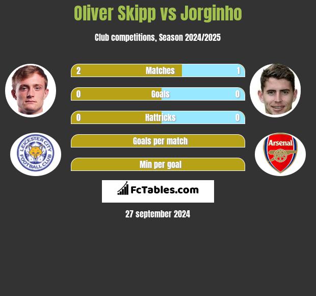 Oliver Skipp vs Jorginho h2h player stats