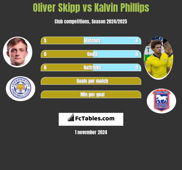 Oliver Skipp vs Kalvin Phillips h2h player stats