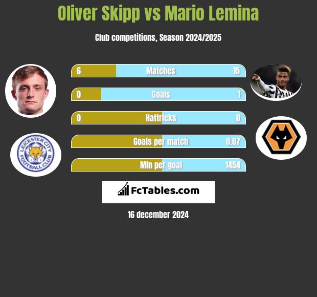 Oliver Skipp vs Mario Lemina h2h player stats