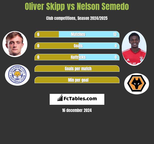 Oliver Skipp vs Nelson Semedo h2h player stats