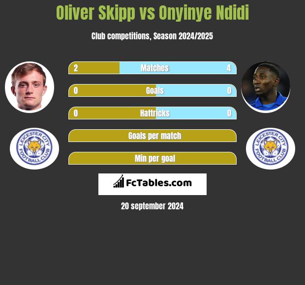 Oliver Skipp vs Onyinye Ndidi h2h player stats