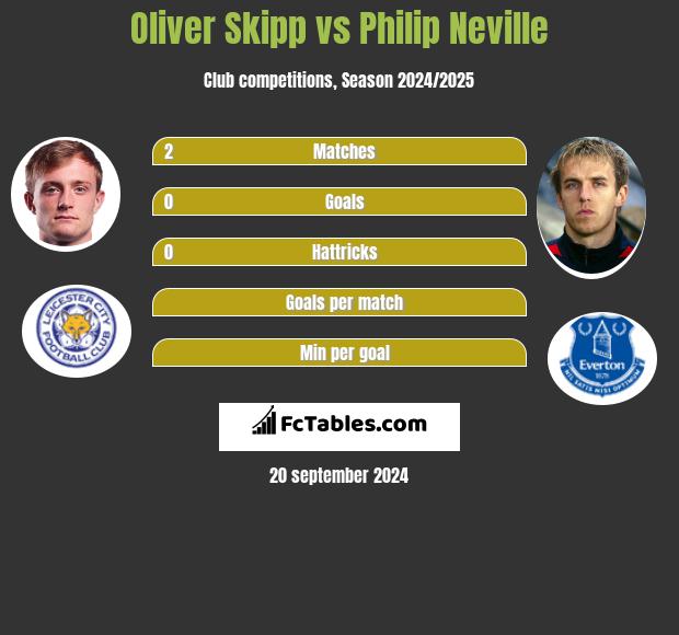 Oliver Skipp vs Philip Neville h2h player stats