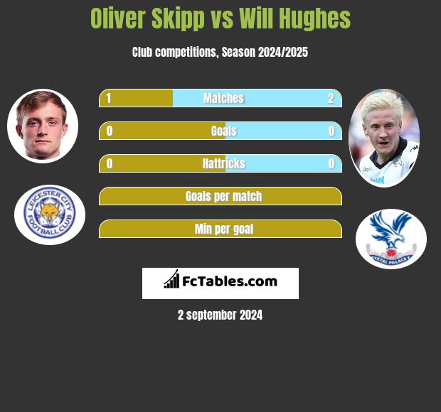 Oliver Skipp vs Will Hughes h2h player stats