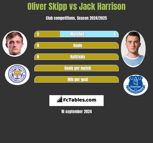 Oliver Skipp vs Jack Harrison h2h player stats