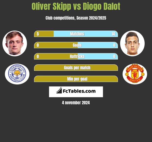 Oliver Skipp vs Diogo Dalot h2h player stats