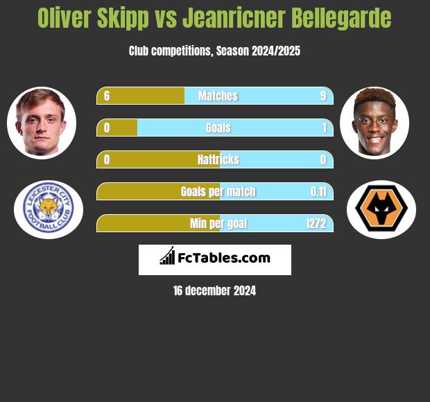 Oliver Skipp vs Jeanricner Bellegarde h2h player stats