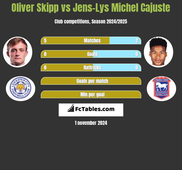 Oliver Skipp vs Jens-Lys Michel Cajuste h2h player stats