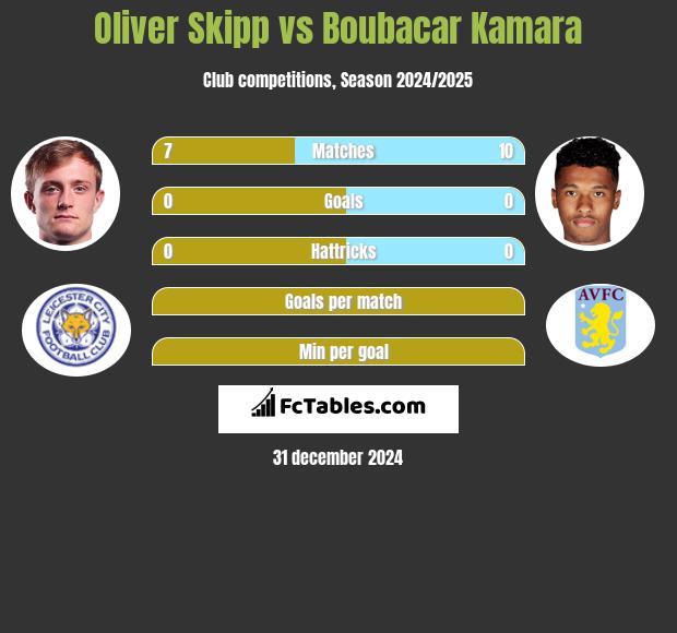 Oliver Skipp vs Boubacar Kamara h2h player stats