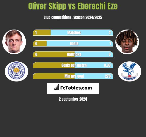 Oliver Skipp vs Eberechi Eze h2h player stats