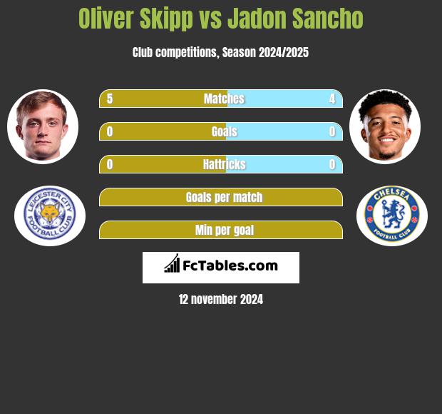 Oliver Skipp vs Jadon Sancho h2h player stats