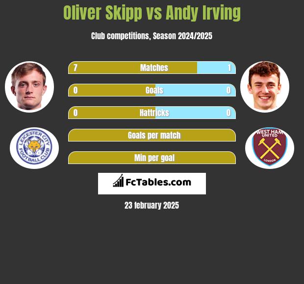 Oliver Skipp vs Andy Irving h2h player stats