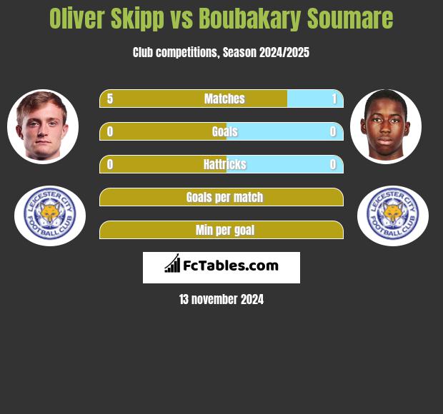 Oliver Skipp vs Boubakary Soumare h2h player stats