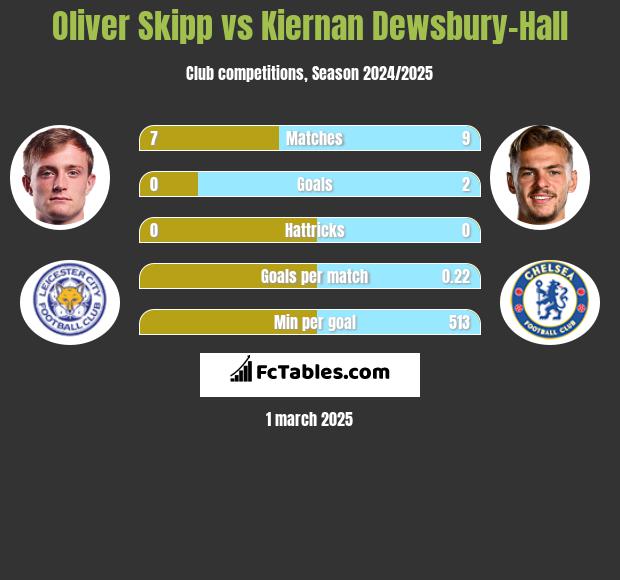 Oliver Skipp vs Kiernan Dewsbury-Hall h2h player stats