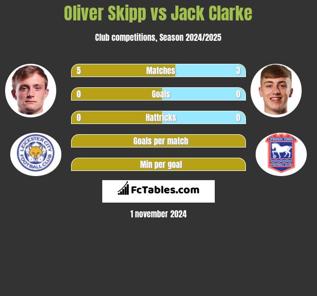 Oliver Skipp vs Jack Clarke h2h player stats