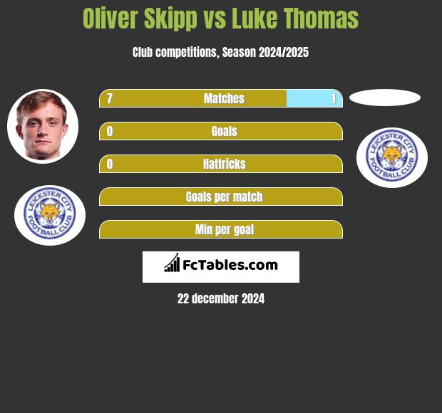 Oliver Skipp vs Luke Thomas h2h player stats