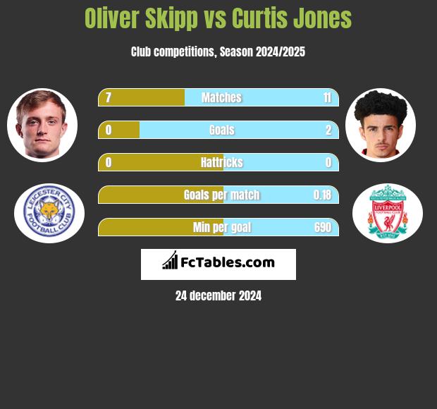 Oliver Skipp vs Curtis Jones h2h player stats