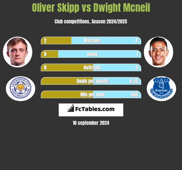 Oliver Skipp vs Dwight Mcneil h2h player stats