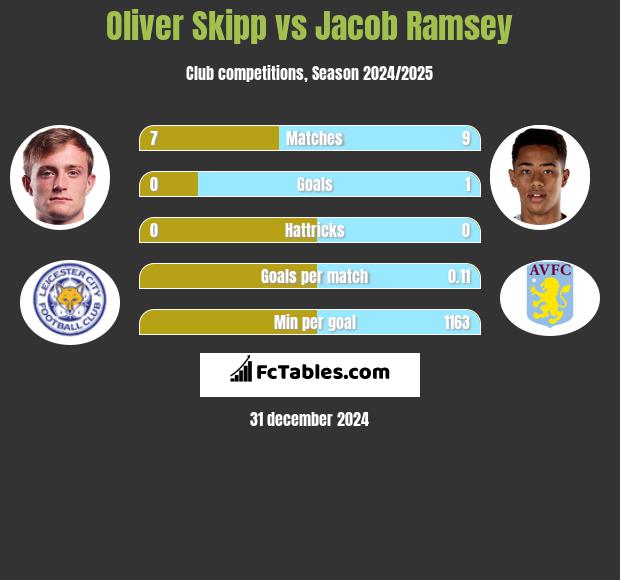 Oliver Skipp vs Jacob Ramsey h2h player stats