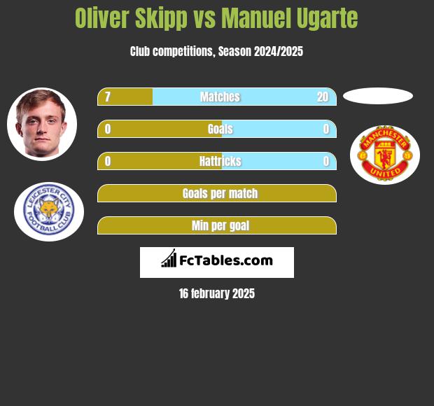 Oliver Skipp vs Manuel Ugarte h2h player stats