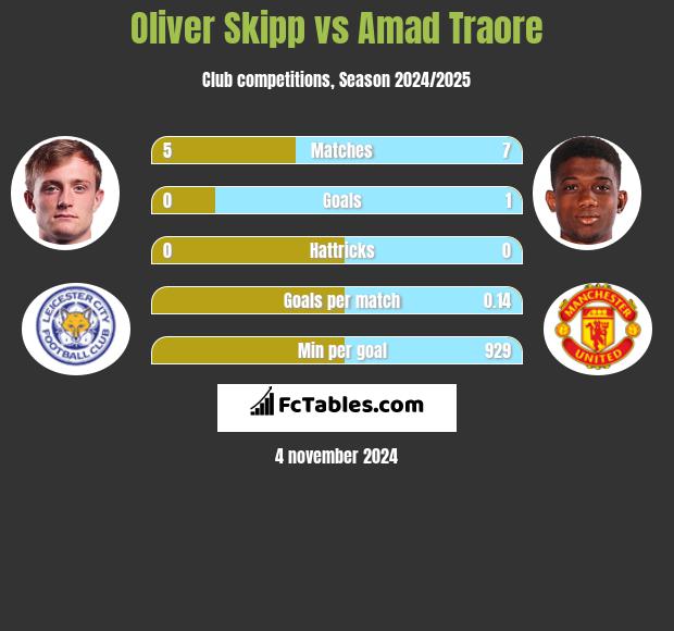 Oliver Skipp vs Amad Traore h2h player stats