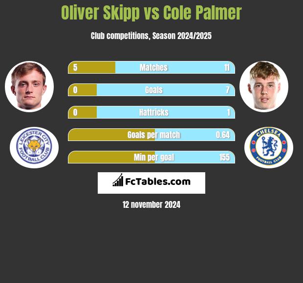 Oliver Skipp vs Cole Palmer h2h player stats