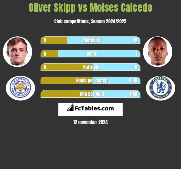 Oliver Skipp vs Moises Caicedo h2h player stats