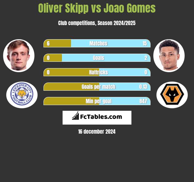 Oliver Skipp vs Joao Gomes h2h player stats