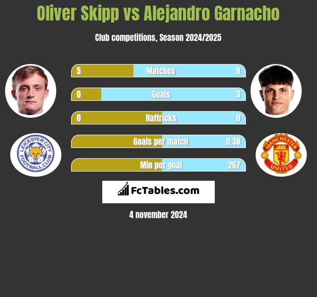 Oliver Skipp vs Alejandro Garnacho h2h player stats