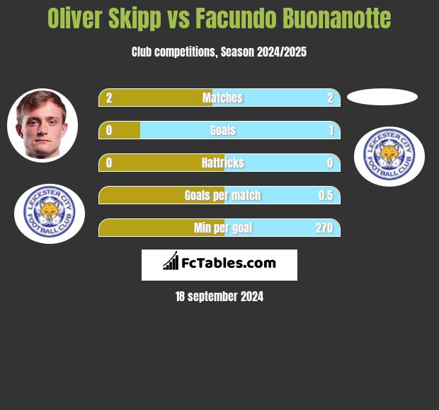 Oliver Skipp vs Facundo Buonanotte h2h player stats