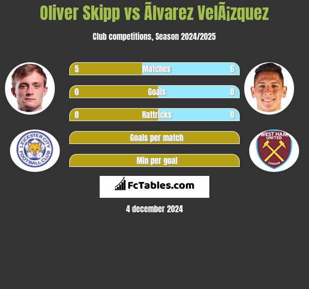 Oliver Skipp vs Ãlvarez VelÃ¡zquez h2h player stats