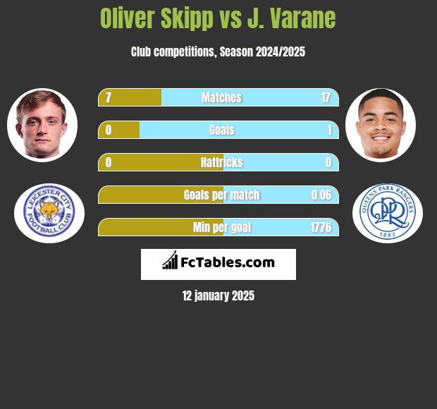 Oliver Skipp vs J. Varane h2h player stats